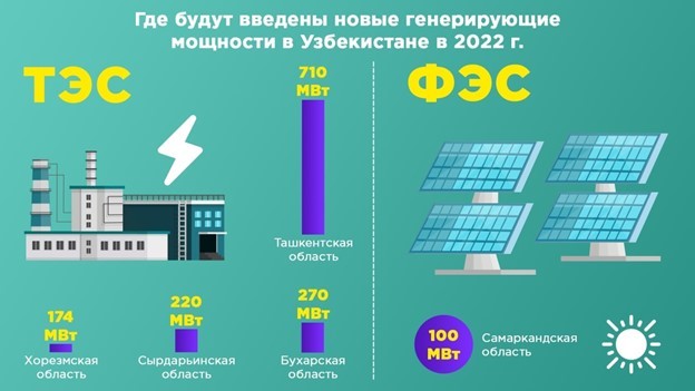Перспективы развития «зеленой энергетики» в Республике Узбекистан