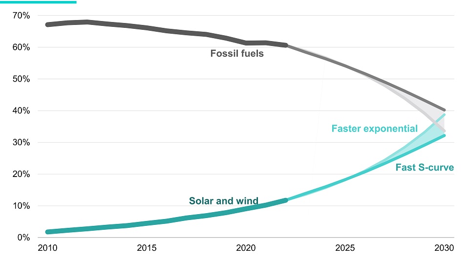 Треть электроэнергии в мире будет вырабатываться солнечными и ветровыми электростанциями к 2030 г