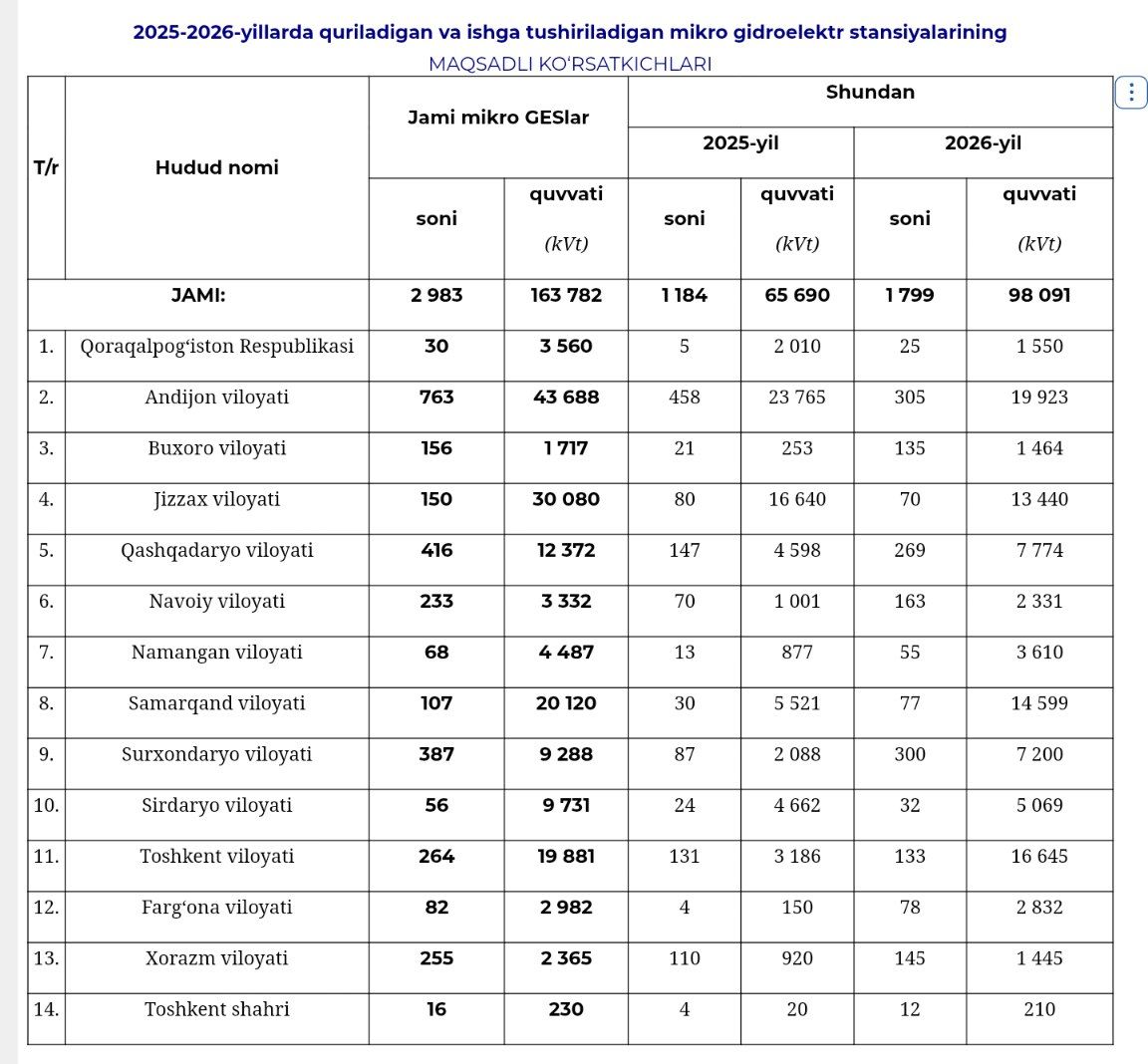 МикроГЭС 2025–2026 гг